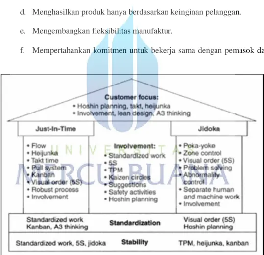 Gambar 2.2 House of Toyota Production System ( The Toyota Way )