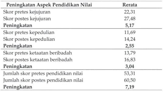 Tabel 4. Peningkatan Skor Rerata Hasil Belajar Pendidikan Nilai