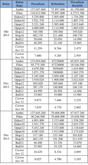 Tabel 1. Data Persediaan dan Kebutuhan Oktober    s/d Desember 2013 