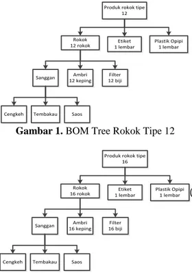 Gambar 1. BOM Tree Rokok Tipe 12 