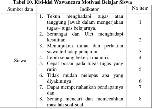 Tabel 10. Kisi-kisi Wawancara Motivasi Belajar Siswa  