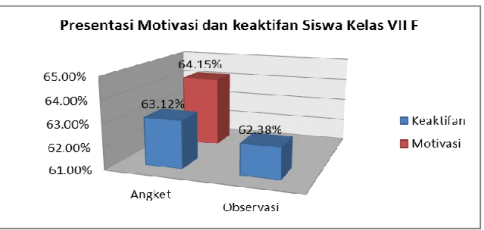 Gambar 3. Grafik Rata-rata Motivasi Belajar dan Keaktifan  Belajar Siswa  pada Siklus I 