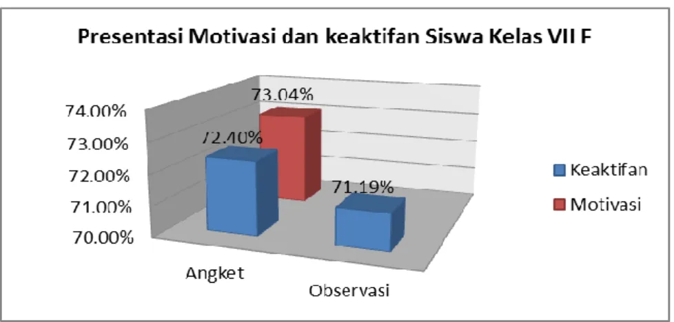 Gambar 5. Grafik Rata-rata Motivasi Belajar dan Keaktian Belajar  Siswa pada Siklus II 