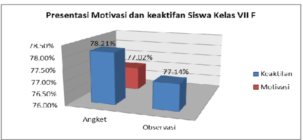 Gambar 6. Grafik Rata-rata Motivasi Belajar dan Keaktifan Belajar  Siswa pada Siklus III 
