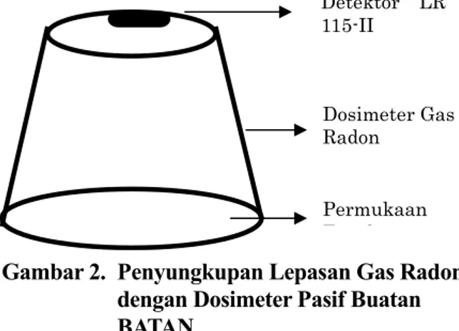 Gambar 2.   Penyungkupan Lepasan Gas Radon  dengan Dosimeter Pasif Buatan  BATAN 