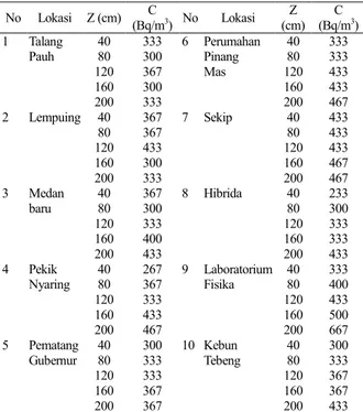 Tabel 1. Laju Lepasan Gas Radon di  Permukaan Tanah  N0  Lokasi  Jumlah Jejak /  area  Konsen-trasi (Bq/m3 )  E  (mBq/m2 / s) 