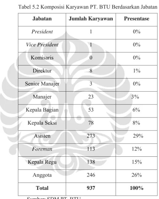 Tabel 5.3 Komposisi Karyawan PT. BTU Berdasarkan Tingkat Pendidikan  Pendidikan Jumlah  Karyawan Presentase  (%) 