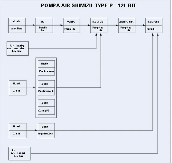 Gambar 1.9 Flow Chart Produksi Pompa Air Shimizu PS-128 BIT 