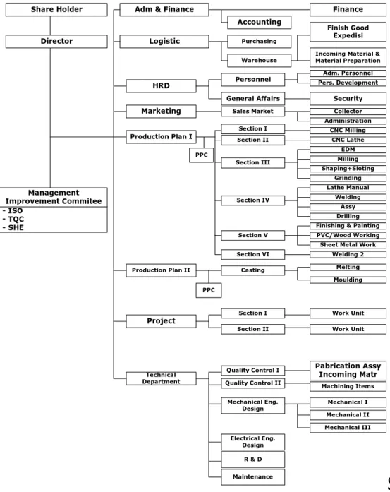 Gambar 1.1 Struktur Organisasi PT. ALCORINDO SEJAHTERA 