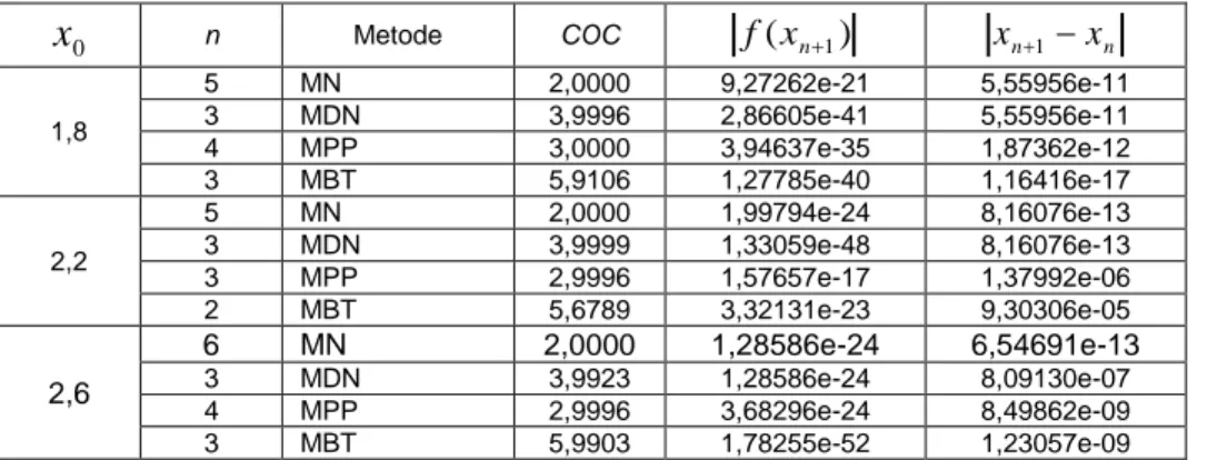 Tabel 3. Perbandingan Komputasi Beberapa Metode untuk Fungsi  f 3 ( x )  x  x . 