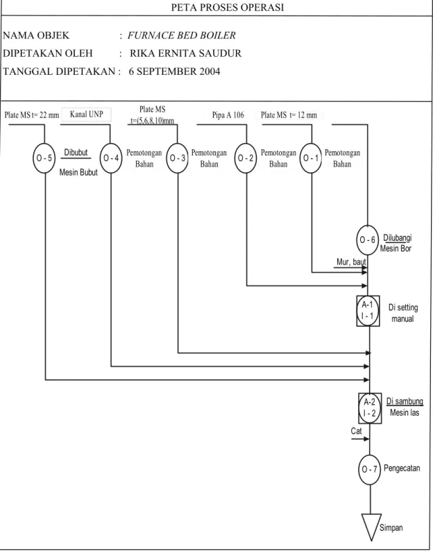Diagram 1.3. OPC (Operation Proces Chart) Furnace Bed Boiler pada PT. Basuki 