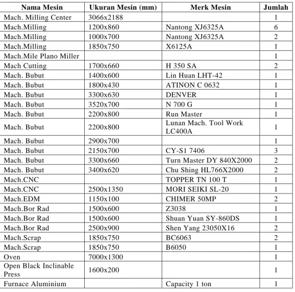 Tabel 1.2   Tabel Mesin Produksi PT. ALCORINDO SEJAHTERA 
