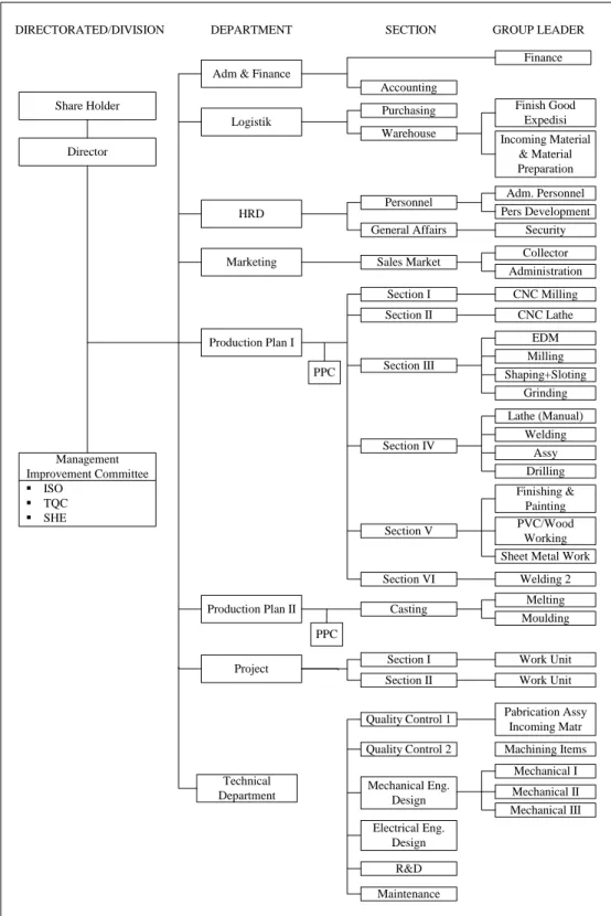 Gambar 1.1   Struktur Organisasi PT. ALCORINDO SEJAHTERA 