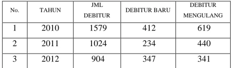 Tabel  1.    Jumlah  Debitur  BPR  NBP 12 Tahun 2010 – 2012 