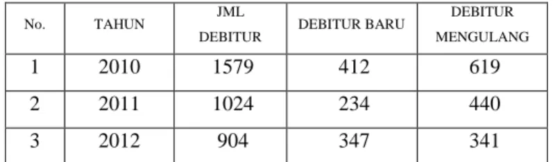 Tabel  1.    Jumlah  Debitur  BPR  NBP 12 Tahun 2010 – 2012 
