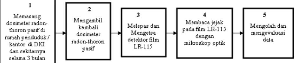 Gambar 2. Diagram balok cara kerja 4. Detektor   film   LR-115   tipe   II   yang   sudah 