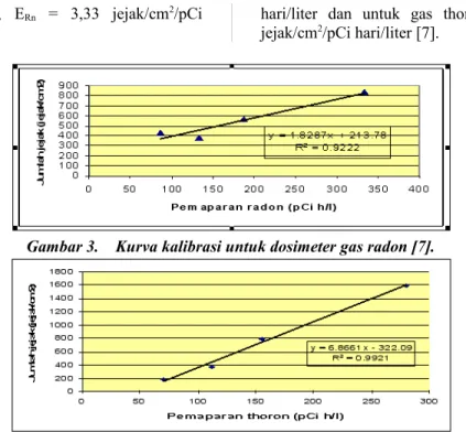 Gambar 3. Kurva kalibrasi untuk dosimeter gas radon [7].
