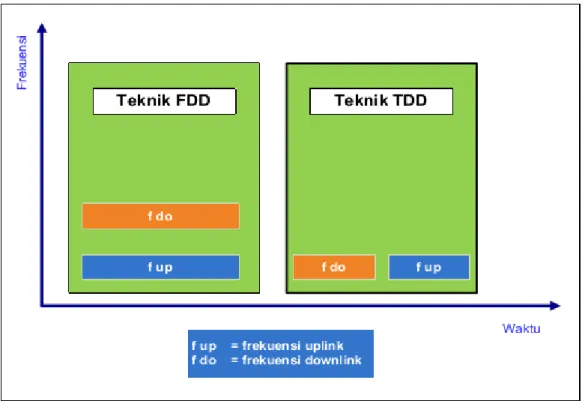 Gambar 6. FDD dan TDD pada LTE 