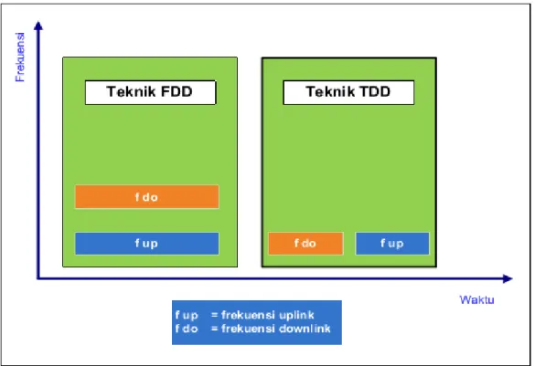 Gambar 6. FDD dan TDD pada LTE 