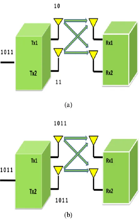 Gambar  9.  Konfigurasi  MIMO  :  (a)  Spatial  Multiplexing.  (b)  Transmit  diversity 