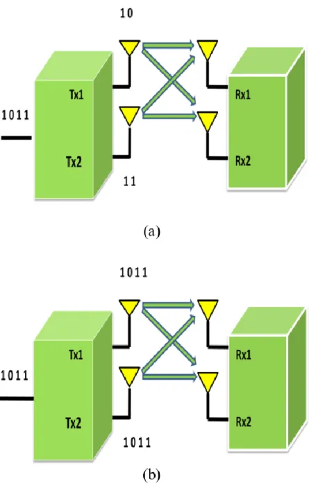 Gambar  9.  Konfigurasi  MIMO  :  (a)  Spatial  Multiplexing.  (b)  Transmit  diversity 