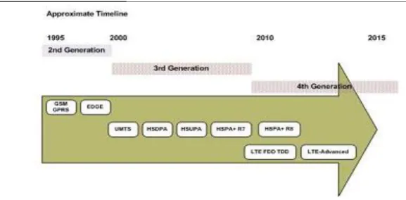 Gambar 1. Timeline perkiraan dari lanskap standar telekomunikasi bergerak. 