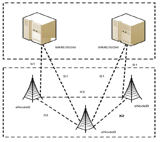 Gambar 4. Arsitektur Jaringan LTE 