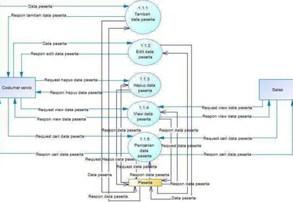 Gambar 3.6 DFD Level 3 - 1 Data Peserta 