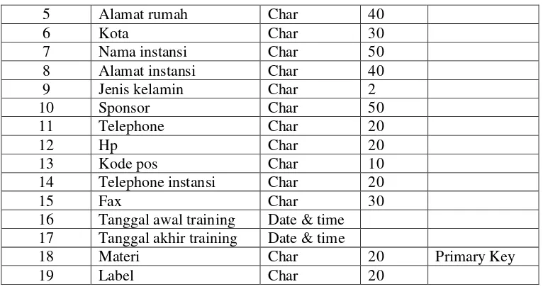 Tabel 3.26 Struktur Tabel Data Materi 