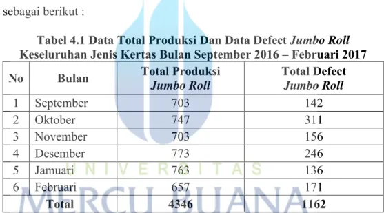 Tabel 4.1 Data Total Produksi Dan Data Defect Jumbo Roll  Keseluruhan Jenis Kertas Bulan September 2016 – Februari 2017  No  Bulan  Total Produksi  
