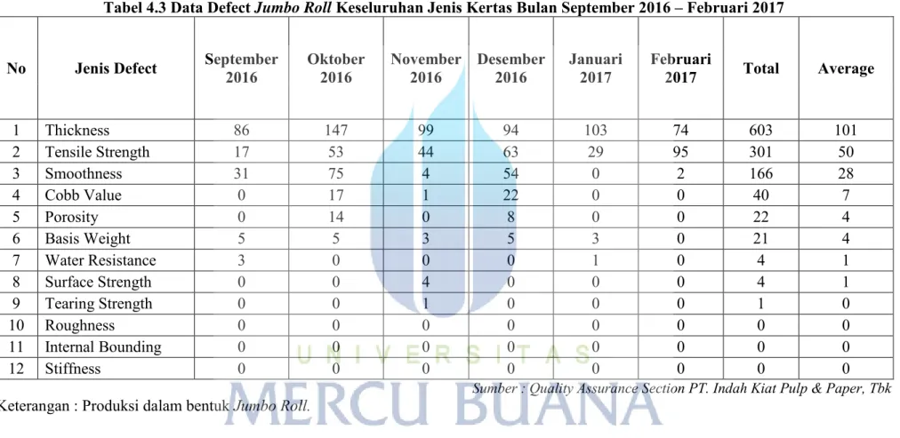 Tabel 4.3 Data Defect Jumbo Roll Keseluruhan Jenis Kertas Bulan September 2016 – Februari 2017 