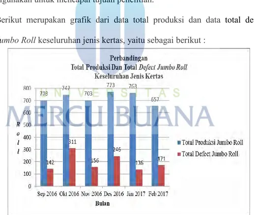 Gambar 4.1 Grafik Perbandingan Data Total Produksi Dan Data  Defect Jumbo Roll Keseluruhan Jenis Kertas  