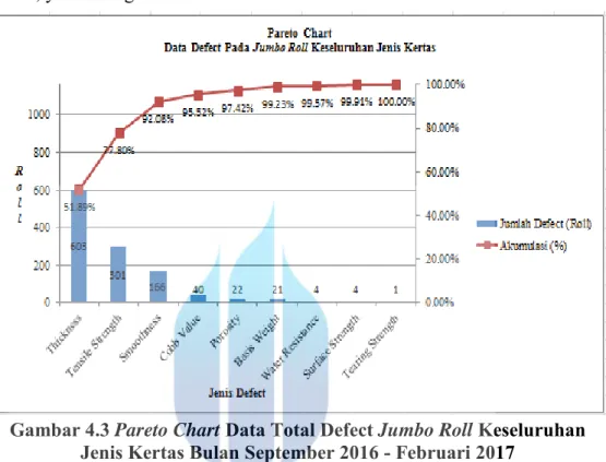 Gambar 4.3 Pareto Chart Data Total Defect Jumbo Roll Keseluruhan  Jenis Kertas Bulan September 2016 - Februari 2017 