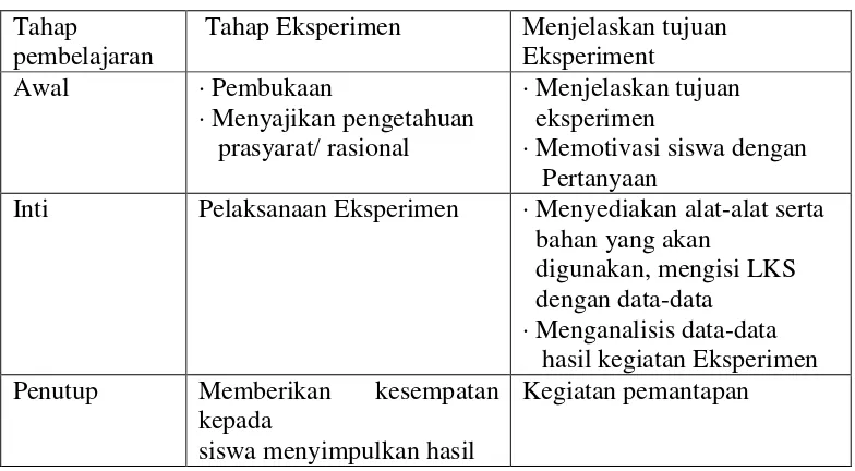 Tabel 2.1 Langkah-langkah Metode Eksperimen 