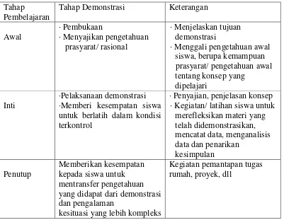 Tabel 2.2 Langkah-langkah Metode Demonstrasi 