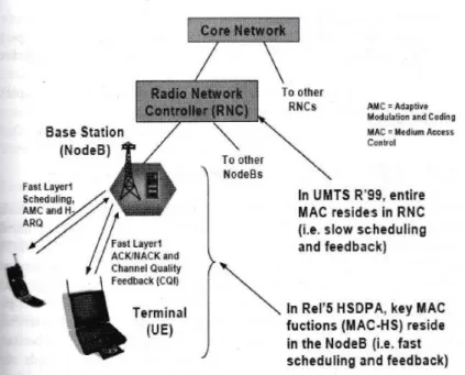 Gambar 2.4 Skema struktur jaringan HSDPA      (Sumber : GSA.com, 2012)