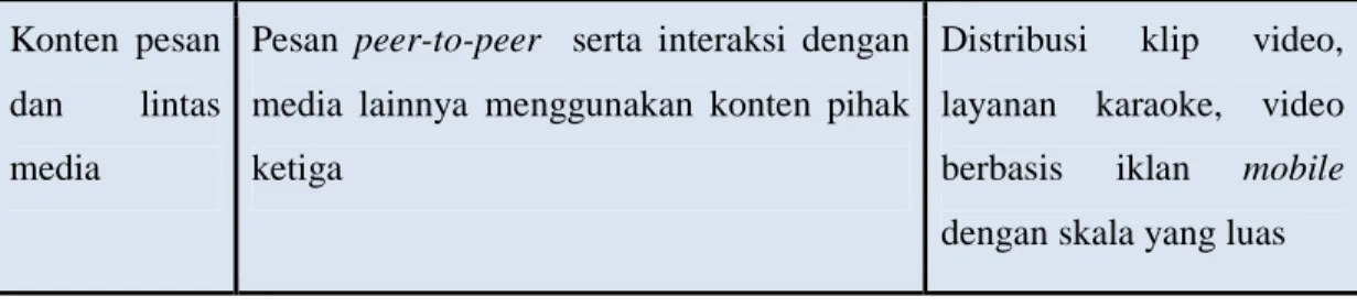 Tabel 2.2 Klasifikasi layanan mobile pada LTE     (Sumber : Anthony Hontzeas, 2009, p.37)