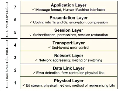 Gambar 2.1 7 OSI Layer (Sumber : Cisco1900router.com)