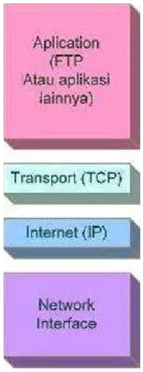 Gambar 2.2 TCP/IP Layer (Sumber : Cisco1900router.com)
