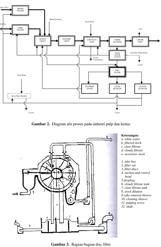 Gambar 2.  Diagram alir proses pada industri pulp dan kertas  Keterangan:  a. white water  b