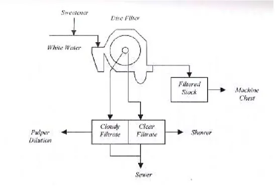 Gambar 4. Diagram alir disc filter 