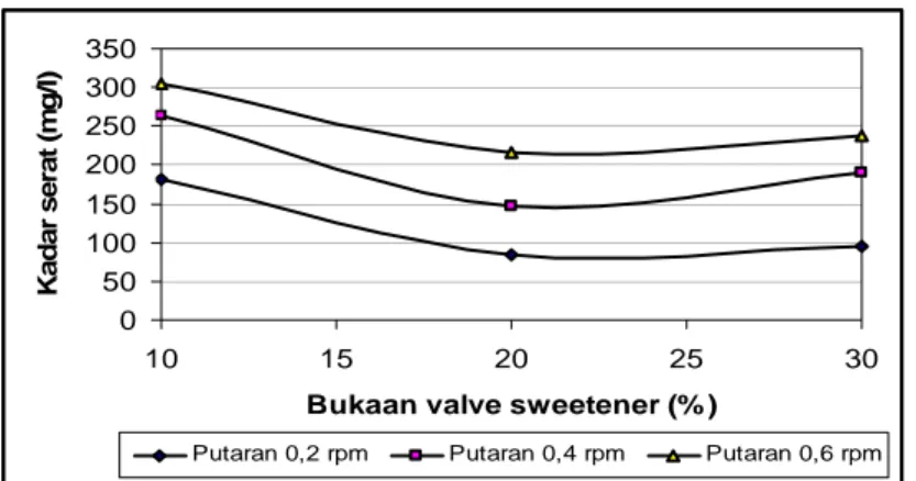 Gambar 6. Hasil pemeriksaan kadar serat pada cloudy filtrate 