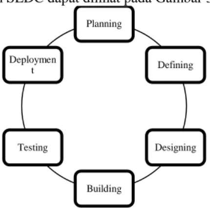 Gambar 3. Tahapan Software Development Life Cycle  (SLDC) 