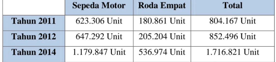 Tabel 4.3 Data Pengguna Kendaraan di Semarang  Sepeda Motor  Roda Empat  Total  Tahun 2011  623.306 Unit  180.861 Unit  804.167 Unit  Tahun 2012  647.292 Unit  205.204 Unit  852.496 Unit  Tahun 2014  1.179.847 Unit  536.974 Unit  1.716.821 Unit 