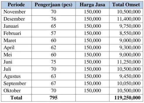 Tabel 4.6 Hasil Laba Bersih Pengerjaan Pemesanan Water Transfer Printing  Periode November 2015 sampai Oktober 2016 