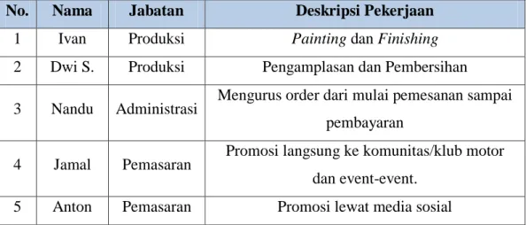 Tabel 4.1 Nama, Jabatan dan Job Deskripsi Karyawan  No.  Nama  Jabatan  Deskripsi Pekerjaan 