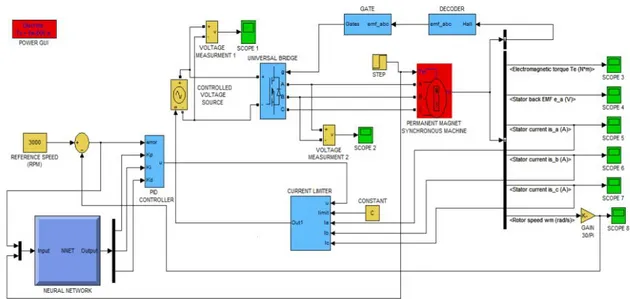 Gambar 4 Rangkaian Simulasi pengendalian motor BLDC dengan JST 