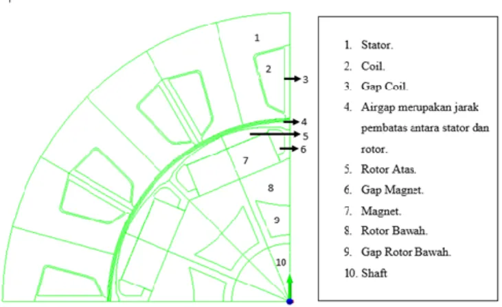 Gambar 5. Penentuan Mesh Pada ¼ Desain 