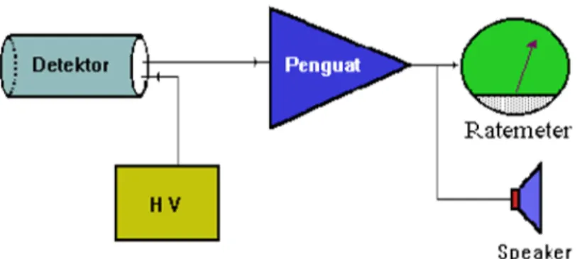 Gambar 2.3 Skema Surveymeter[Sumber: BATAN, 2013] 