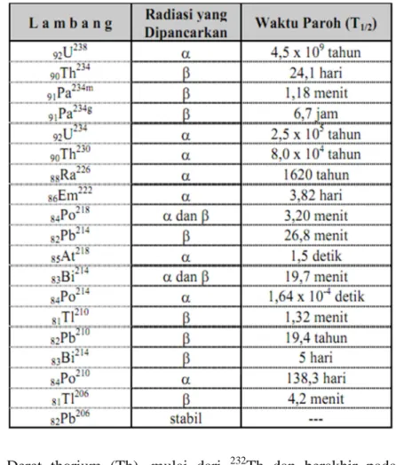 Tabel 2.1. Radionuklida yang terdapat pada deret Uranium [Sumber : Sofyan, 2004] 